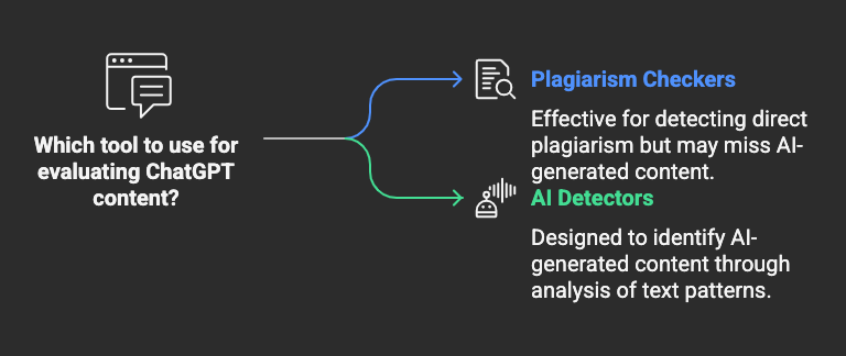 Plagiarism Checkers vs. AI Detectors